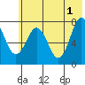 Spruce Island tide chart for Saturday, June 1, 2024