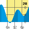 Spruce Island tide chart for Thursday, June 20, 2024