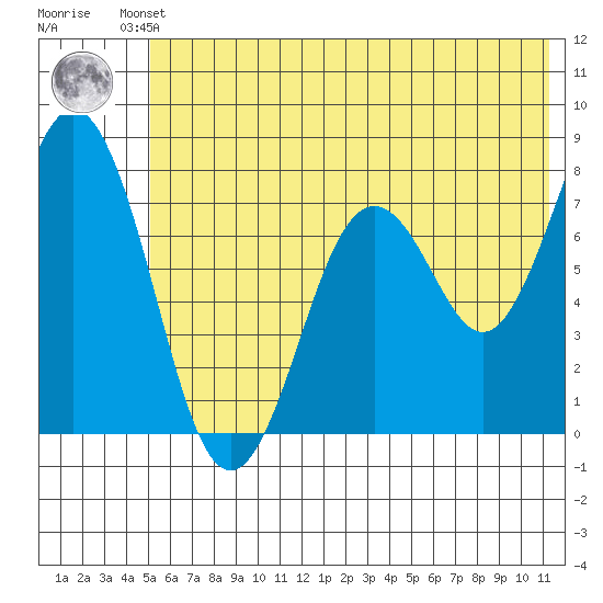 Spruce Island tide chart for Friday, June 21, 2024