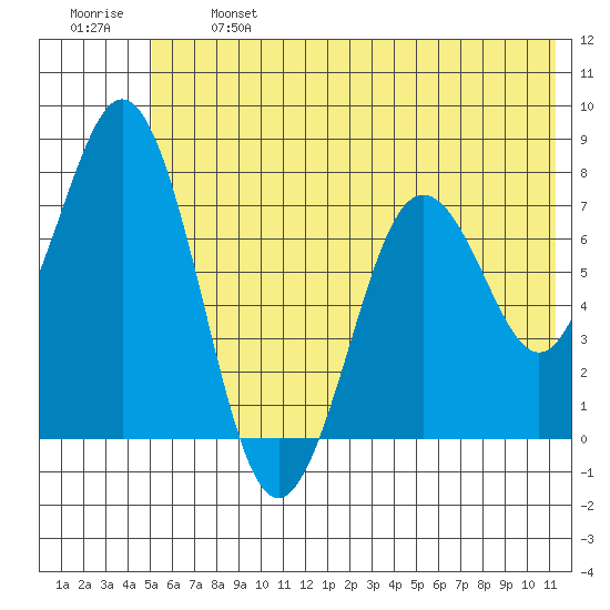Spruce Island tide chart for Monday, June 24, 2024