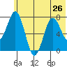 Spruce Island tide chart for Wednesday, June 26, 2024