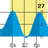Spruce Island tide chart for Thursday, June 27, 2024