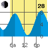 Spruce Island tide chart for Friday, June 28, 2024