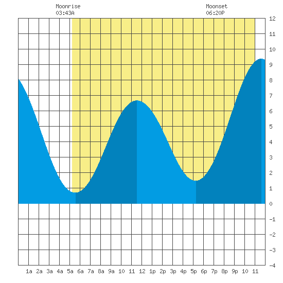 Spruce Island tide chart for Sunday, June 2, 2024