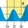 Spruce Island tide chart for Sunday, June 2, 2024