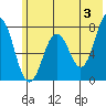 Spruce Island tide chart for Monday, June 3, 2024
