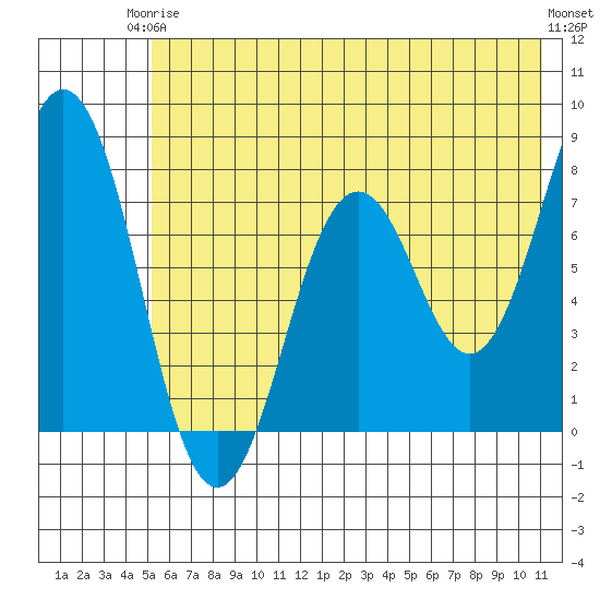 Spruce Island tide chart for Wednesday, June 5, 2024