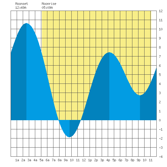 Spruce Island tide chart for Friday, June 7, 2024