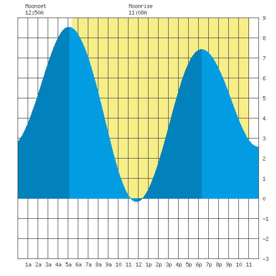 Spruce Island tide chart for Wednesday, July 10, 2024