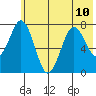Spruce Island tide chart for Wednesday, July 10, 2024