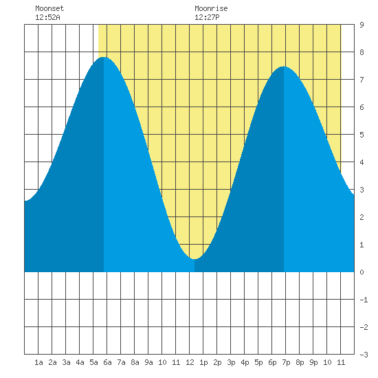 Spruce Island tide chart for Thursday, July 11, 2024