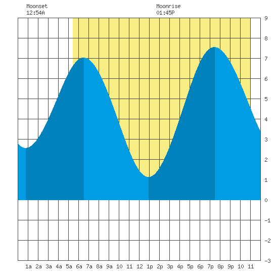 Spruce Island tide chart for Friday, July 12, 2024