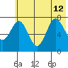 Spruce Island tide chart for Friday, July 12, 2024