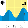 Spruce Island tide chart for Saturday, July 13, 2024