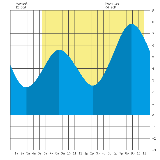 Spruce Island tide chart for Sunday, July 14, 2024