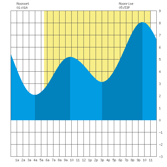 Spruce Island tide chart for Monday, July 15, 2024