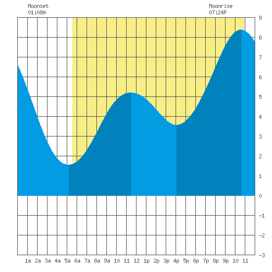 Spruce Island tide chart for Tuesday, July 16, 2024