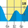 Spruce Island tide chart for Thursday, July 18, 2024