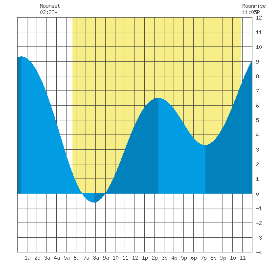 Spruce Island tide chart for Friday, July 19, 2024