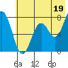 Spruce Island tide chart for Friday, July 19, 2024