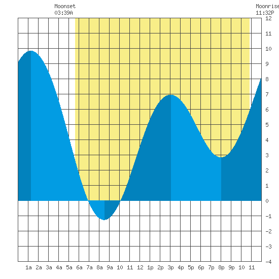 Spruce Island tide chart for Saturday, July 20, 2024