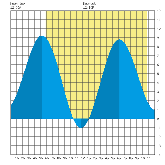 Spruce Island tide chart for Thursday, July 25, 2024