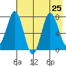 Spruce Island tide chart for Thursday, July 25, 2024
