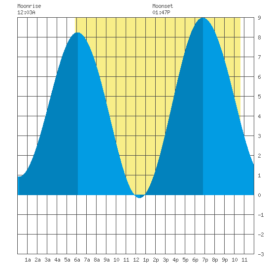 Spruce Island tide chart for Friday, July 26, 2024