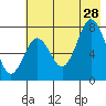 Spruce Island tide chart for Sunday, July 28, 2024