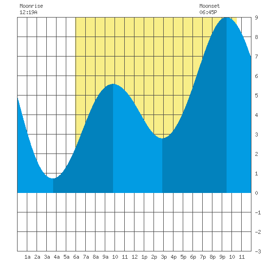 Spruce Island tide chart for Monday, July 29, 2024