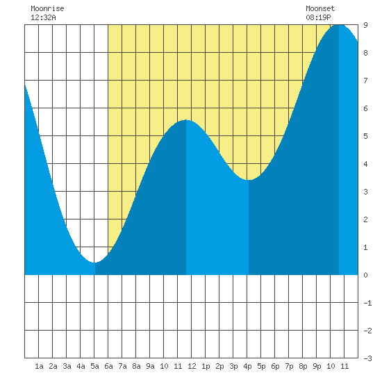 Spruce Island tide chart for Tuesday, July 30, 2024