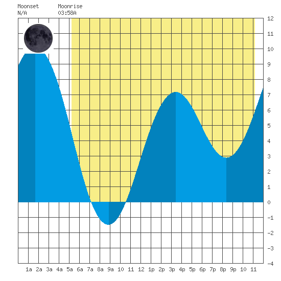 Spruce Island tide chart for Friday, July 5, 2024