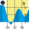 Spruce Island tide chart for Friday, July 5, 2024