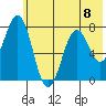 Spruce Island tide chart for Monday, July 8, 2024