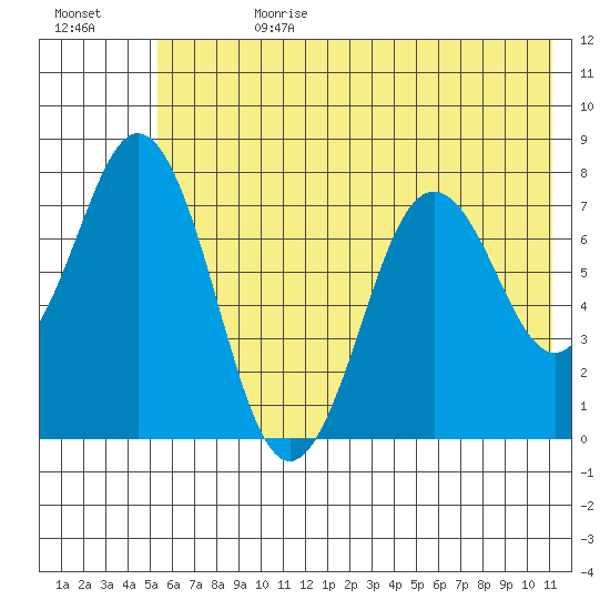 Spruce Island tide chart for Tuesday, July 9, 2024