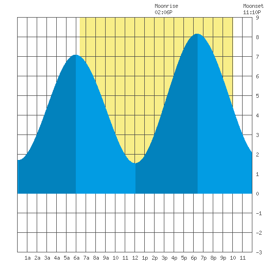 Spruce Island tide chart for Saturday, August 10, 2024