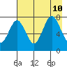 Spruce Island tide chart for Saturday, August 10, 2024