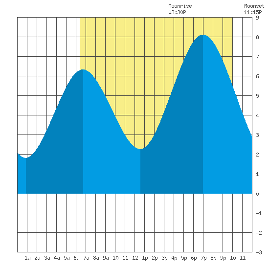 Spruce Island tide chart for Sunday, August 11, 2024