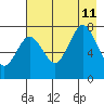 Spruce Island tide chart for Sunday, August 11, 2024