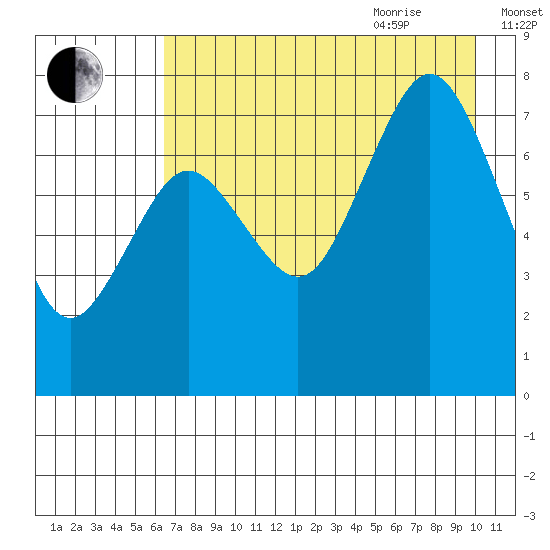 Spruce Island tide chart for Monday, August 12, 2024