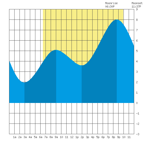 Spruce Island tide chart for Tuesday, August 13, 2024