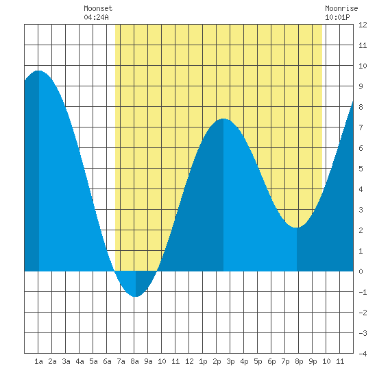 Spruce Island tide chart for Sunday, August 18, 2024