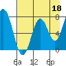Spruce Island tide chart for Sunday, August 18, 2024