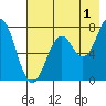 Spruce Island tide chart for Thursday, August 1, 2024