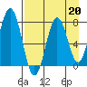 Spruce Island tide chart for Tuesday, August 20, 2024