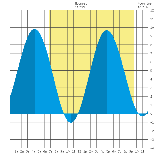 Spruce Island tide chart for Thursday, August 22, 2024