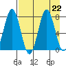 Spruce Island tide chart for Thursday, August 22, 2024