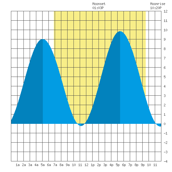 Spruce Island tide chart for Friday, August 23, 2024