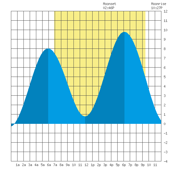Spruce Island tide chart for Saturday, August 24, 2024