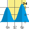 Spruce Island tide chart for Saturday, August 24, 2024
